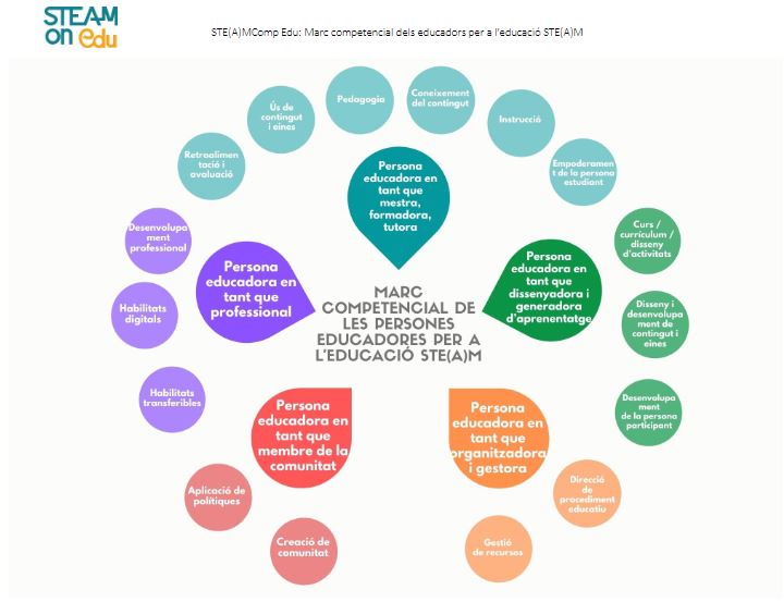 marc competències steamonedu